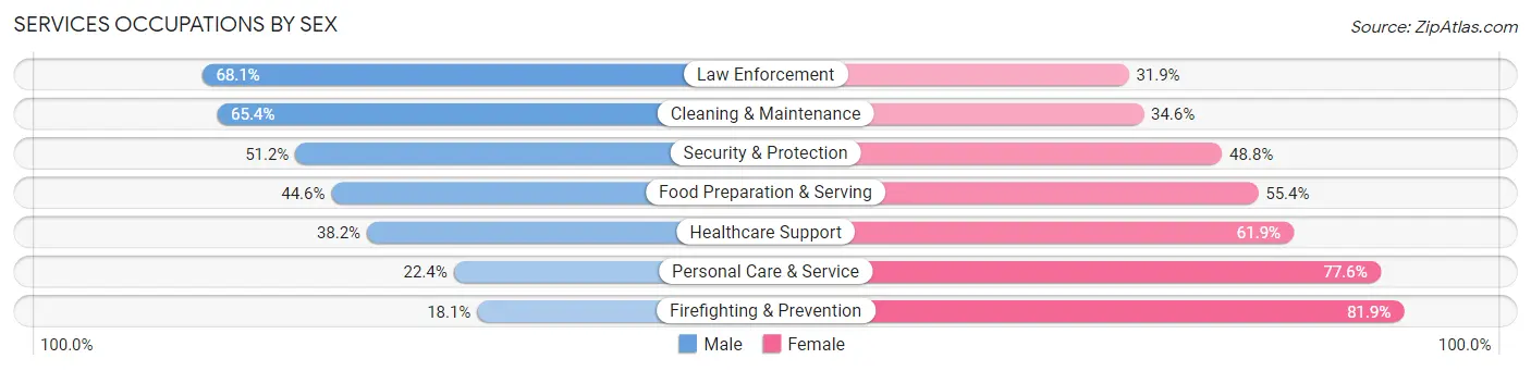 Services Occupations by Sex in Zip Code 71270