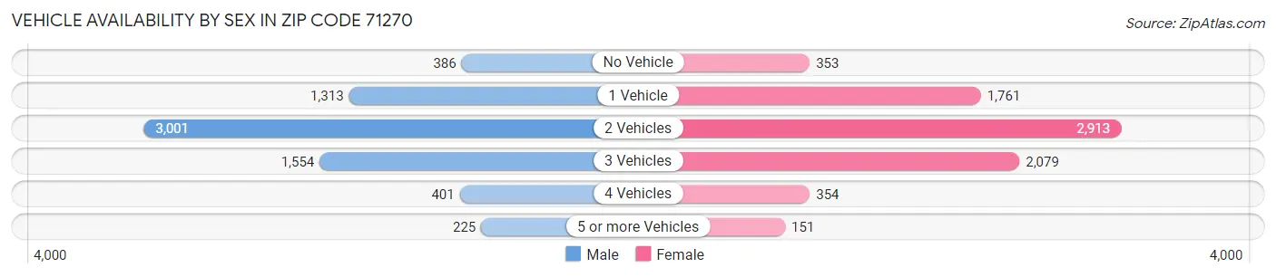 Vehicle Availability by Sex in Zip Code 71270