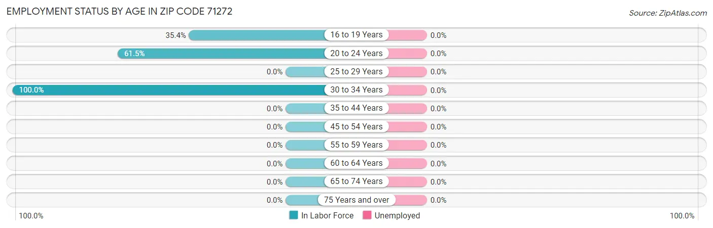 Employment Status by Age in Zip Code 71272