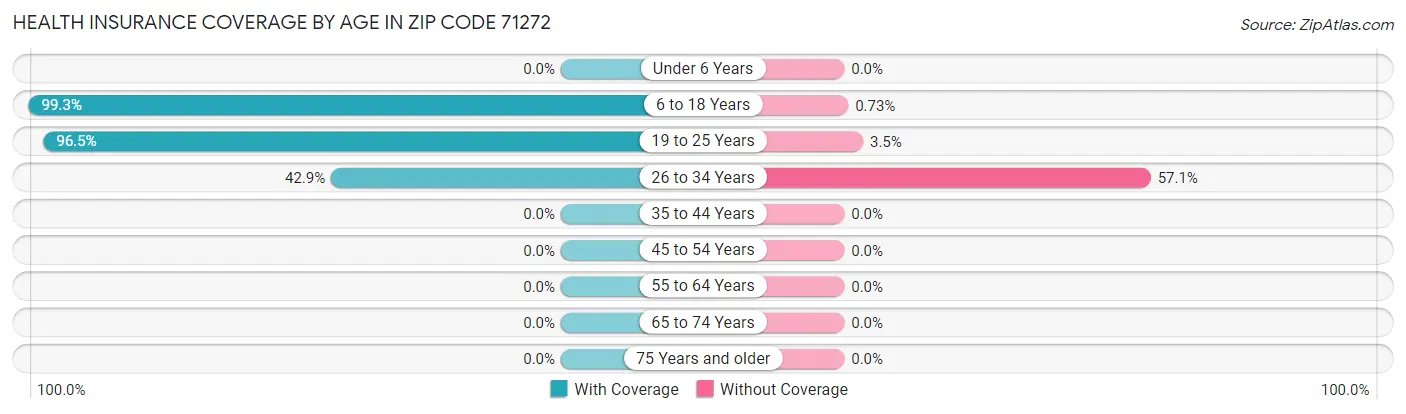 Health Insurance Coverage by Age in Zip Code 71272