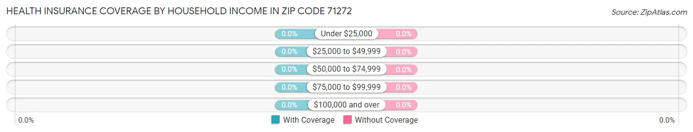 Health Insurance Coverage by Household Income in Zip Code 71272