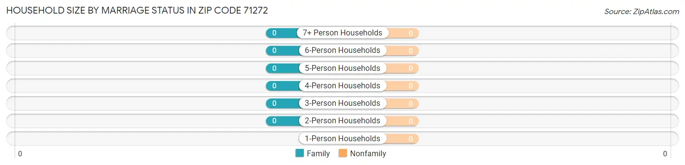 Household Size by Marriage Status in Zip Code 71272