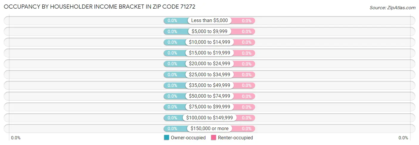 Occupancy by Householder Income Bracket in Zip Code 71272