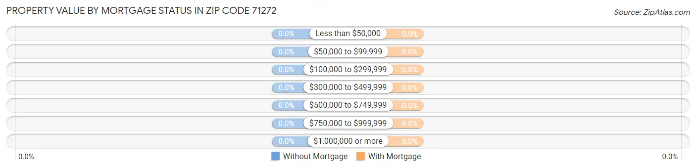 Property Value by Mortgage Status in Zip Code 71272