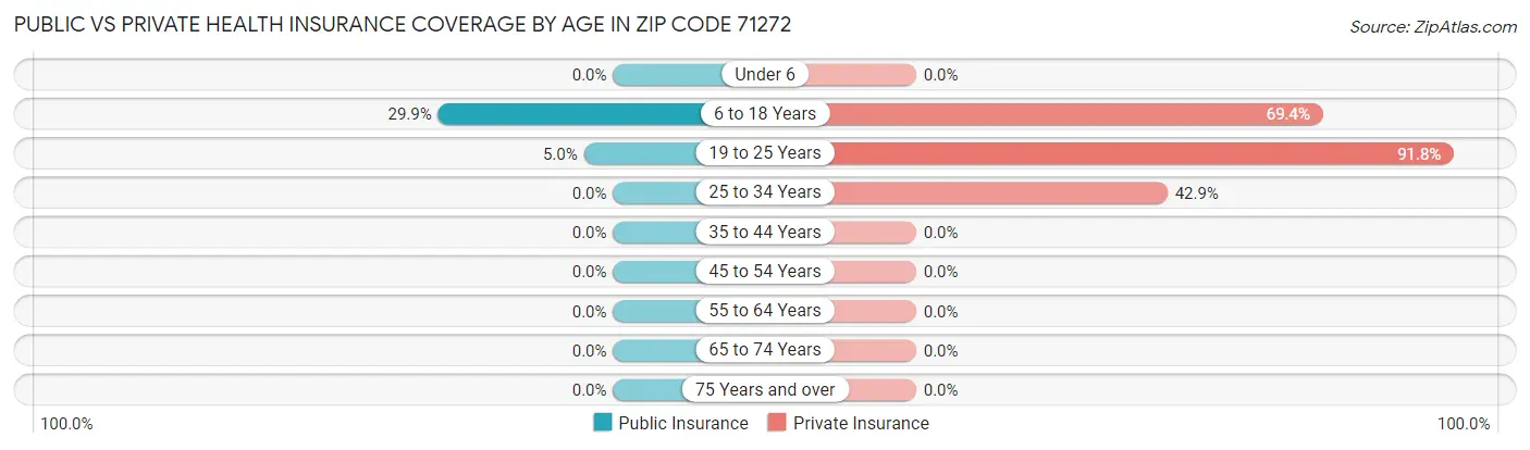Public vs Private Health Insurance Coverage by Age in Zip Code 71272