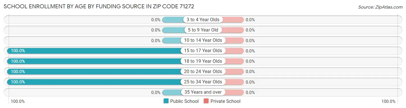School Enrollment by Age by Funding Source in Zip Code 71272