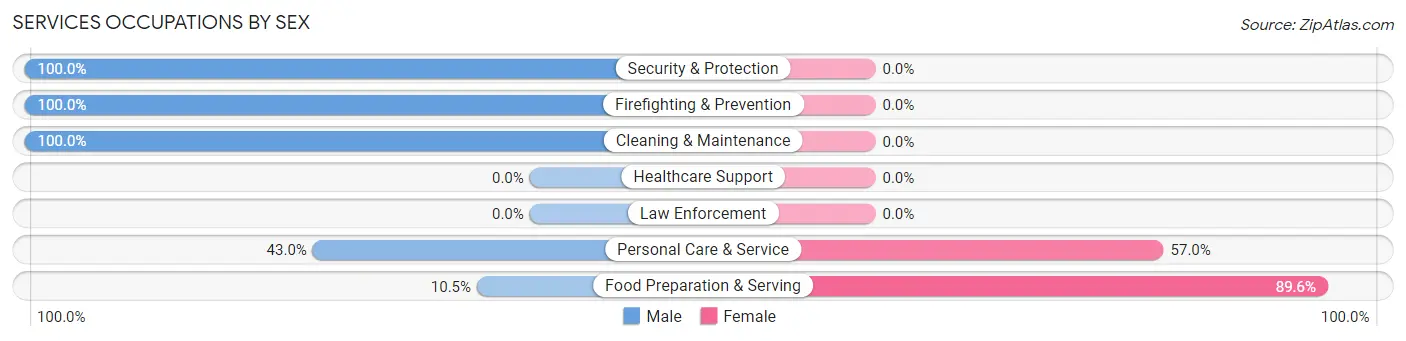 Services Occupations by Sex in Zip Code 71272