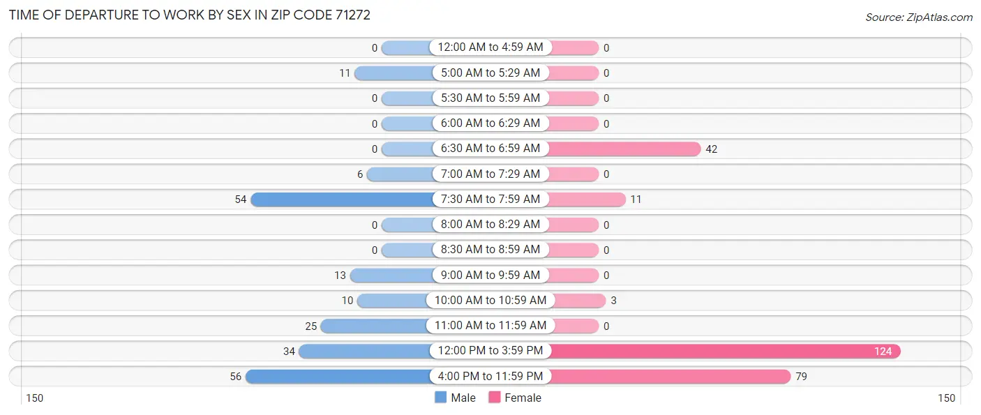 Time of Departure to Work by Sex in Zip Code 71272
