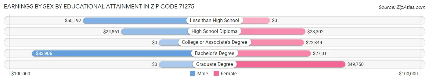 Earnings by Sex by Educational Attainment in Zip Code 71275