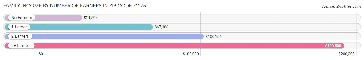 Family Income by Number of Earners in Zip Code 71275