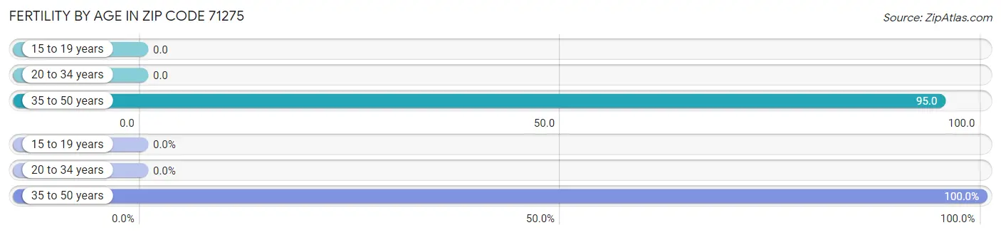 Female Fertility by Age in Zip Code 71275