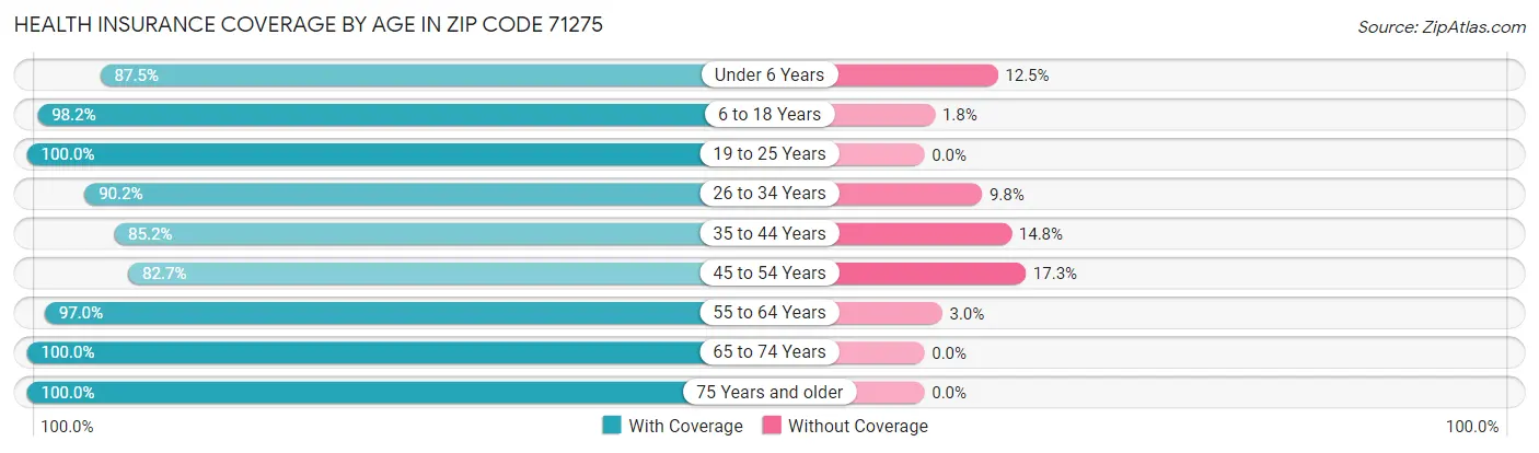 Health Insurance Coverage by Age in Zip Code 71275