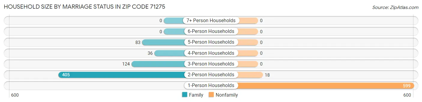 Household Size by Marriage Status in Zip Code 71275