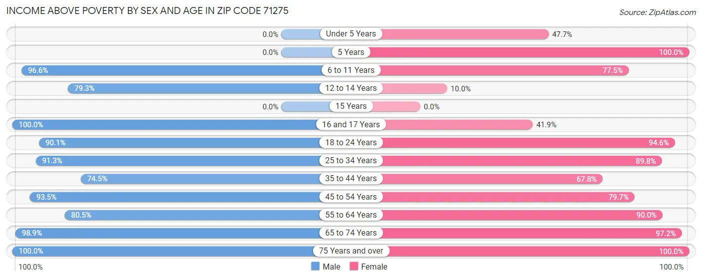 Income Above Poverty by Sex and Age in Zip Code 71275