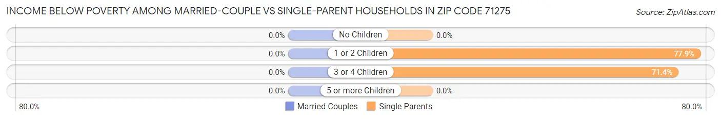 Income Below Poverty Among Married-Couple vs Single-Parent Households in Zip Code 71275