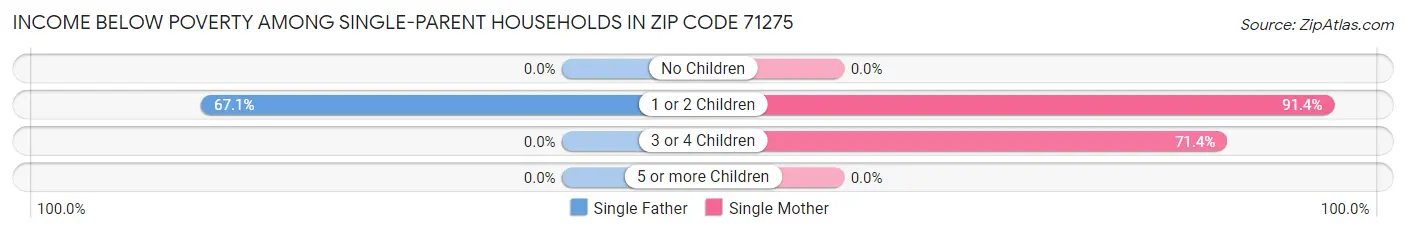 Income Below Poverty Among Single-Parent Households in Zip Code 71275
