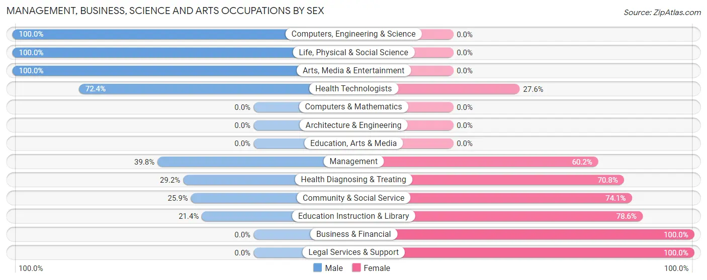 Management, Business, Science and Arts Occupations by Sex in Zip Code 71275