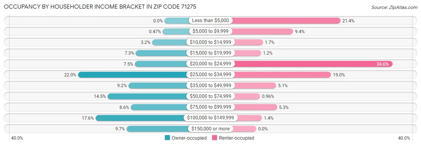 Occupancy by Householder Income Bracket in Zip Code 71275