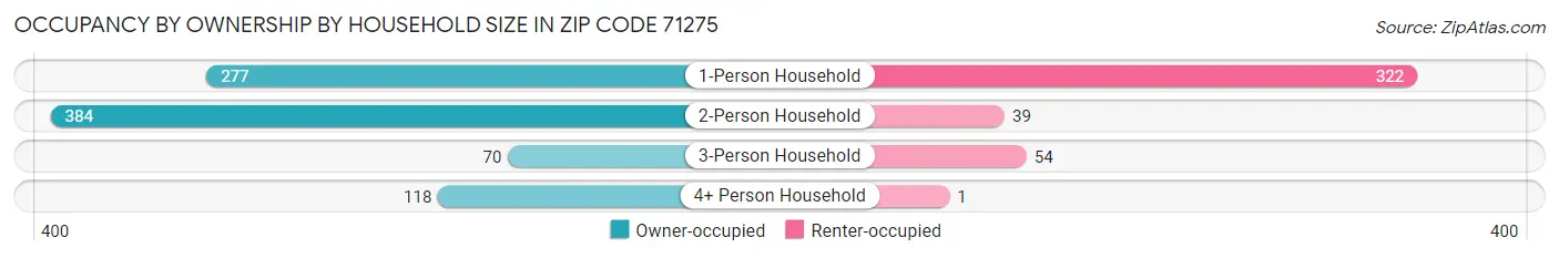 Occupancy by Ownership by Household Size in Zip Code 71275
