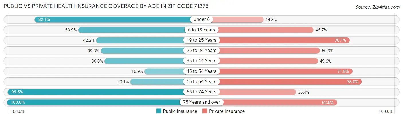 Public vs Private Health Insurance Coverage by Age in Zip Code 71275