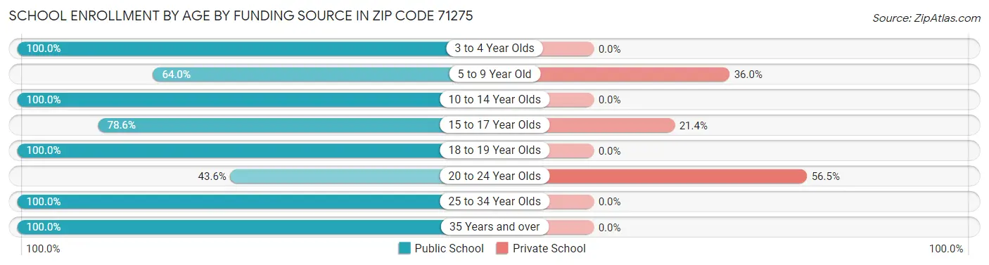 School Enrollment by Age by Funding Source in Zip Code 71275