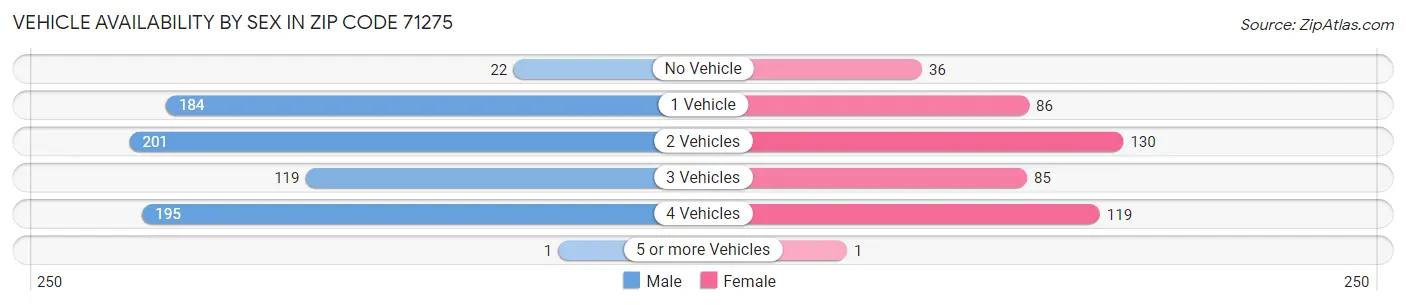 Vehicle Availability by Sex in Zip Code 71275