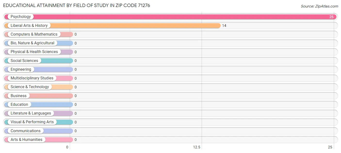 Educational Attainment by Field of Study in Zip Code 71276