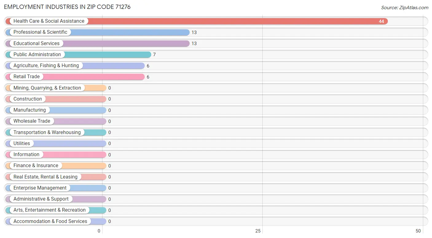 Employment Industries in Zip Code 71276