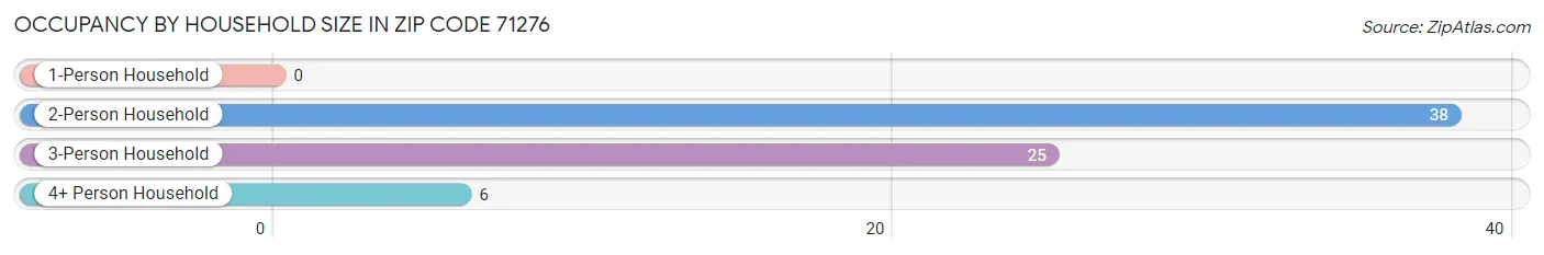 Occupancy by Household Size in Zip Code 71276