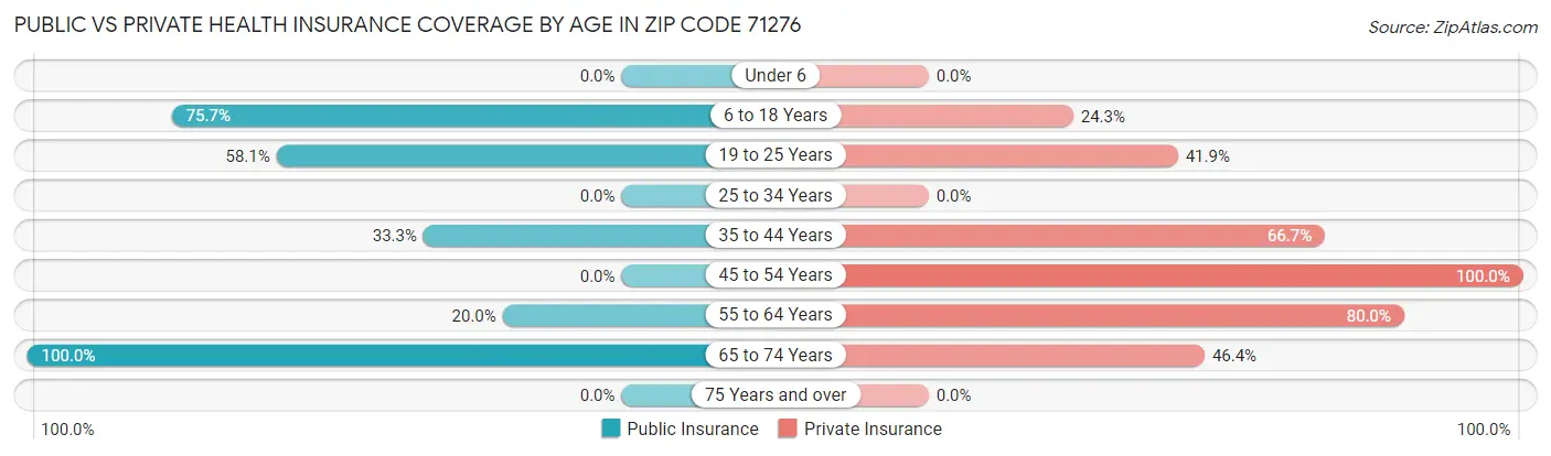 Public vs Private Health Insurance Coverage by Age in Zip Code 71276