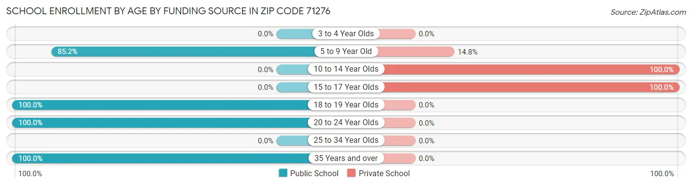 School Enrollment by Age by Funding Source in Zip Code 71276