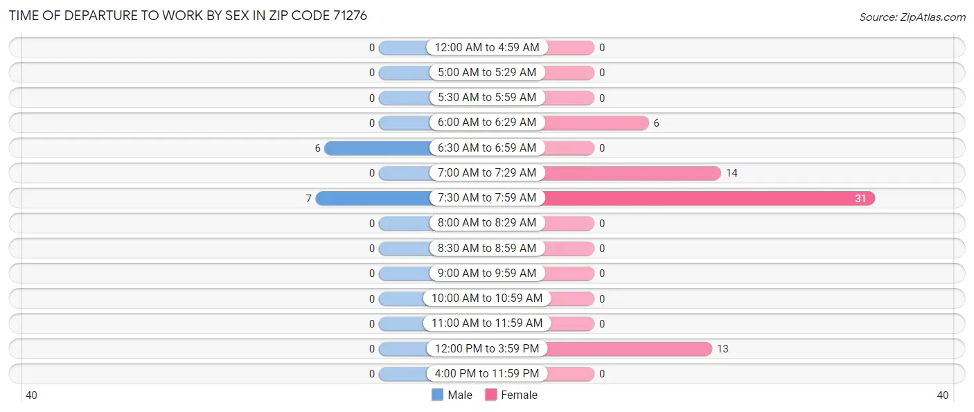Time of Departure to Work by Sex in Zip Code 71276