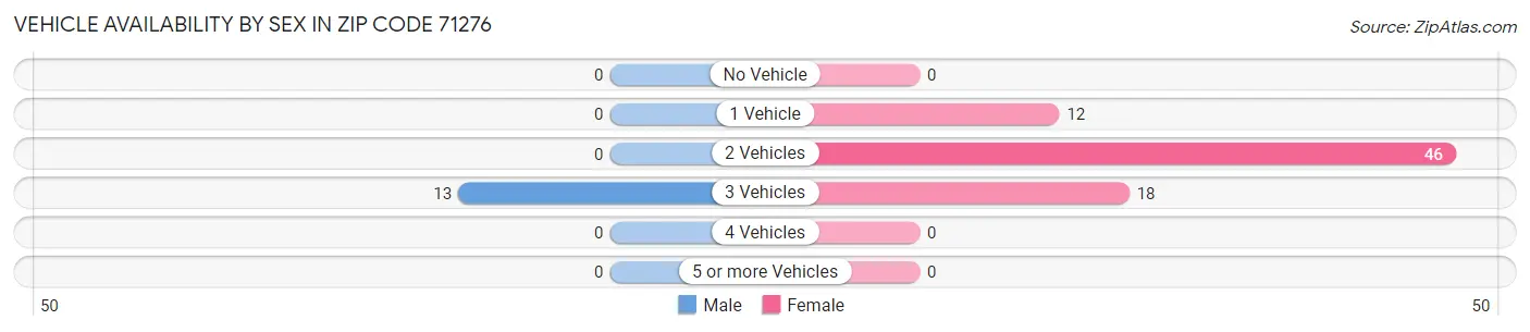 Vehicle Availability by Sex in Zip Code 71276