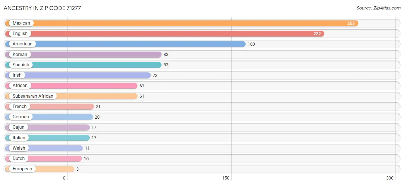 Ancestry in Zip Code 71277