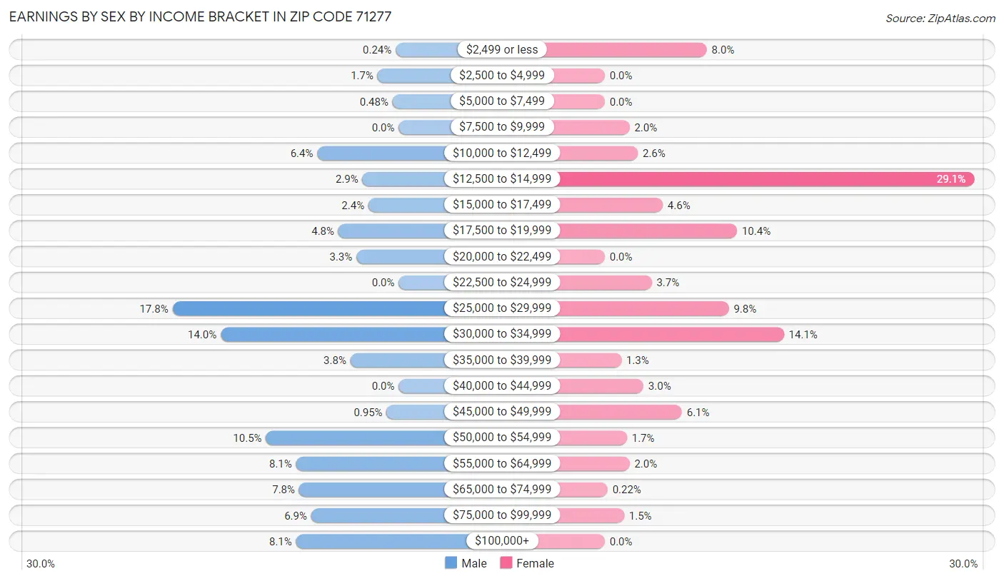 Earnings by Sex by Income Bracket in Zip Code 71277