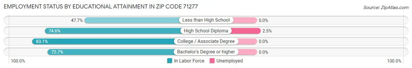 Employment Status by Educational Attainment in Zip Code 71277
