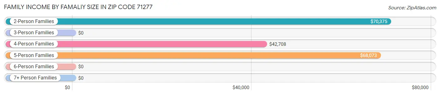 Family Income by Famaliy Size in Zip Code 71277