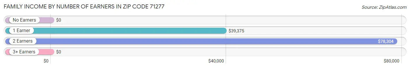 Family Income by Number of Earners in Zip Code 71277