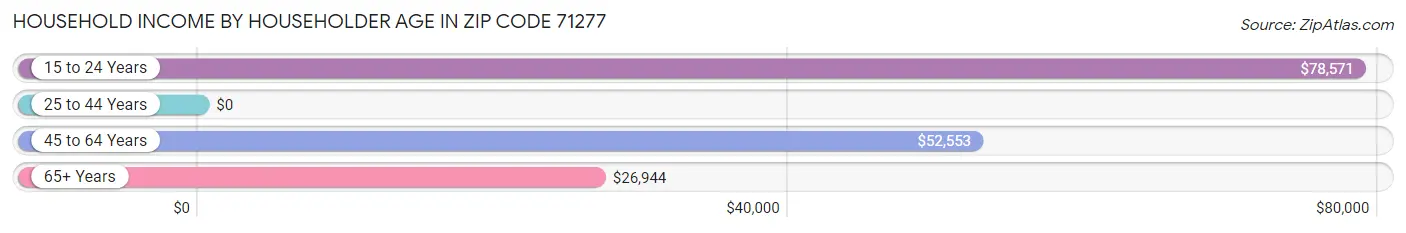 Household Income by Householder Age in Zip Code 71277