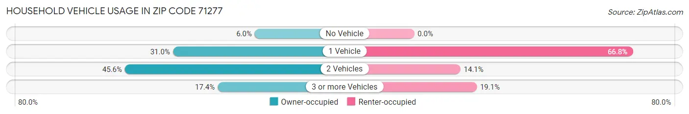 Household Vehicle Usage in Zip Code 71277