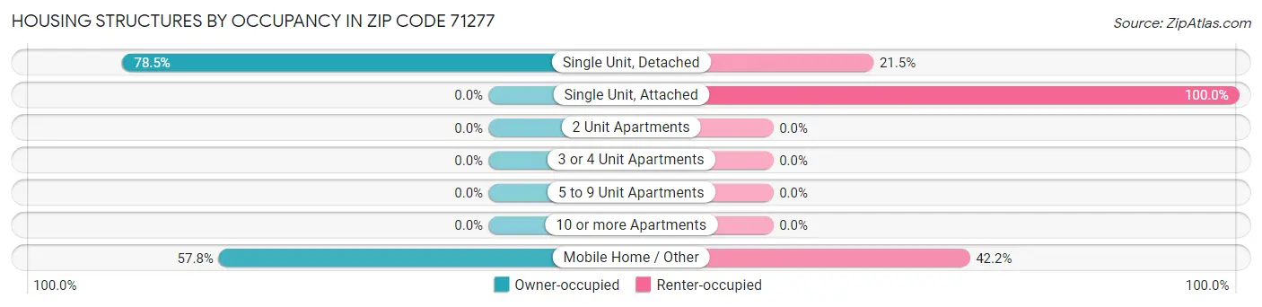 Housing Structures by Occupancy in Zip Code 71277