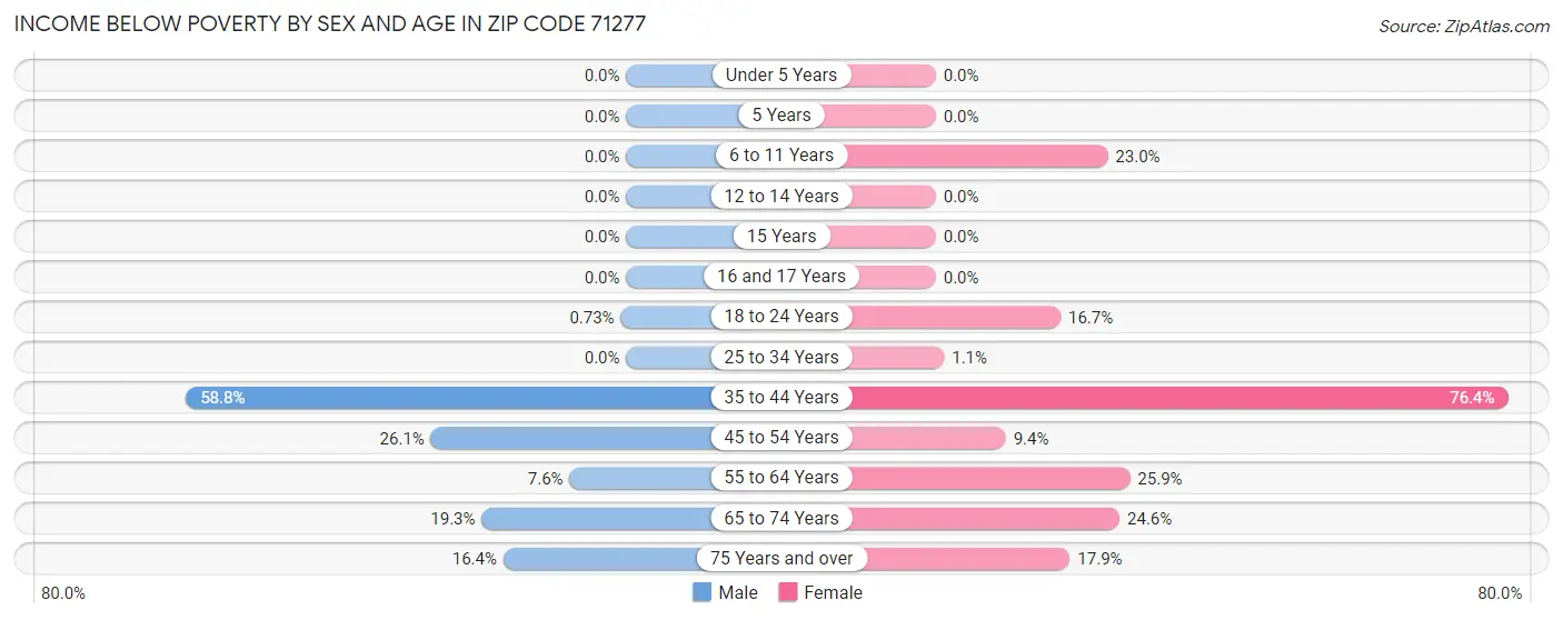 Income Below Poverty by Sex and Age in Zip Code 71277