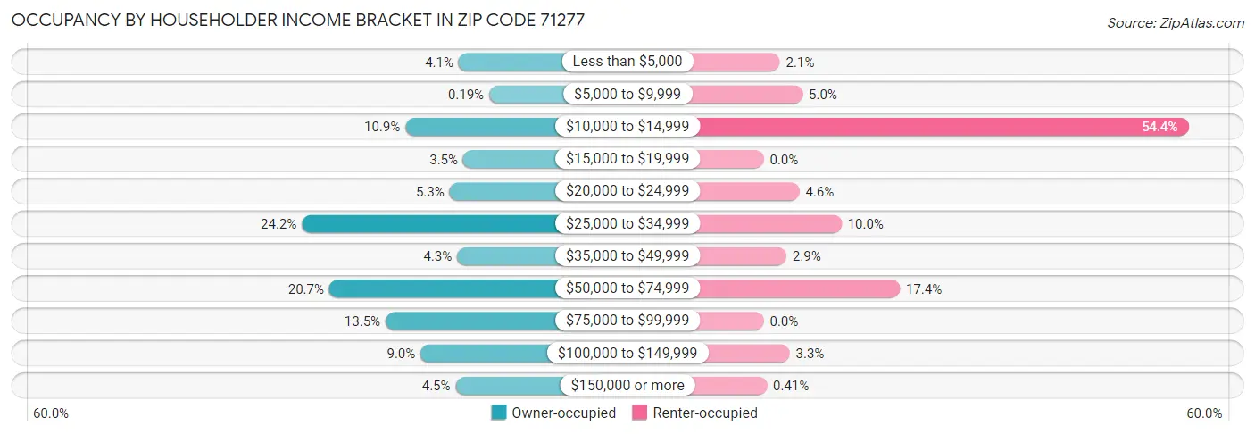 Occupancy by Householder Income Bracket in Zip Code 71277
