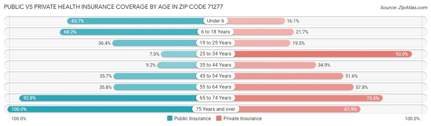 Public vs Private Health Insurance Coverage by Age in Zip Code 71277