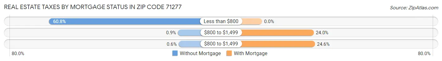 Real Estate Taxes by Mortgage Status in Zip Code 71277