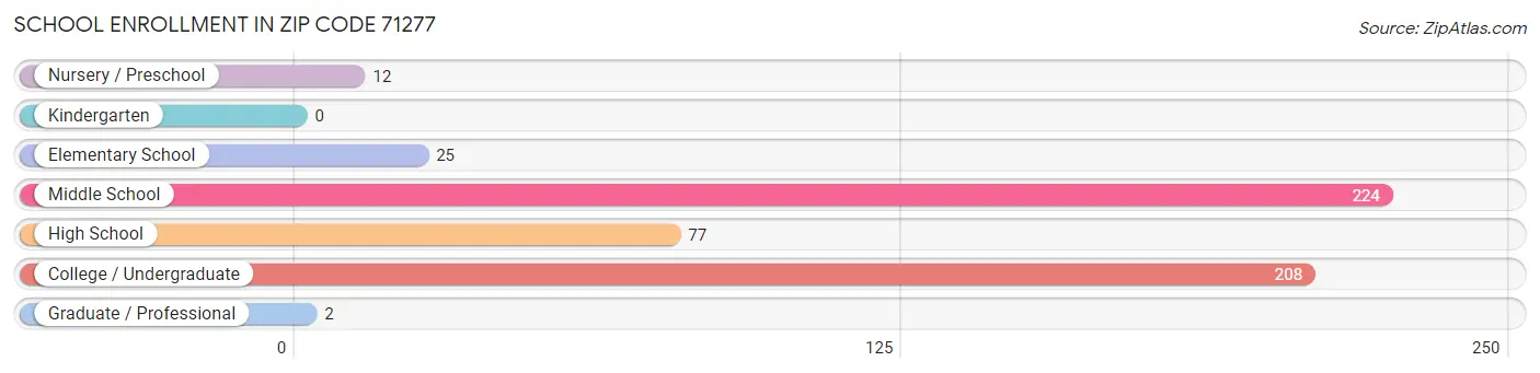 School Enrollment in Zip Code 71277