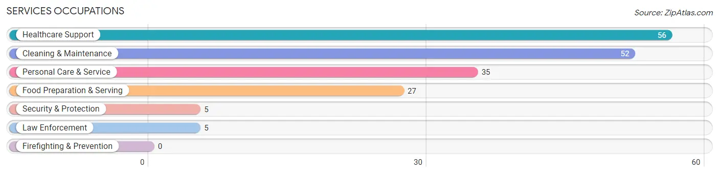 Services Occupations in Zip Code 71277