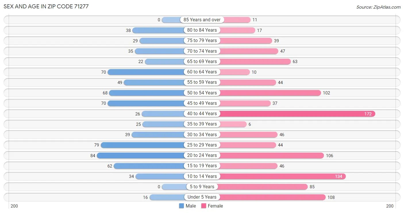 Sex and Age in Zip Code 71277