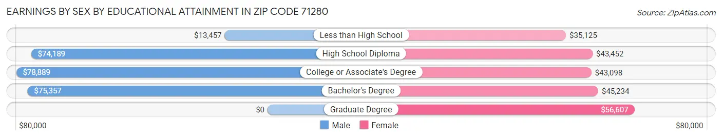 Earnings by Sex by Educational Attainment in Zip Code 71280