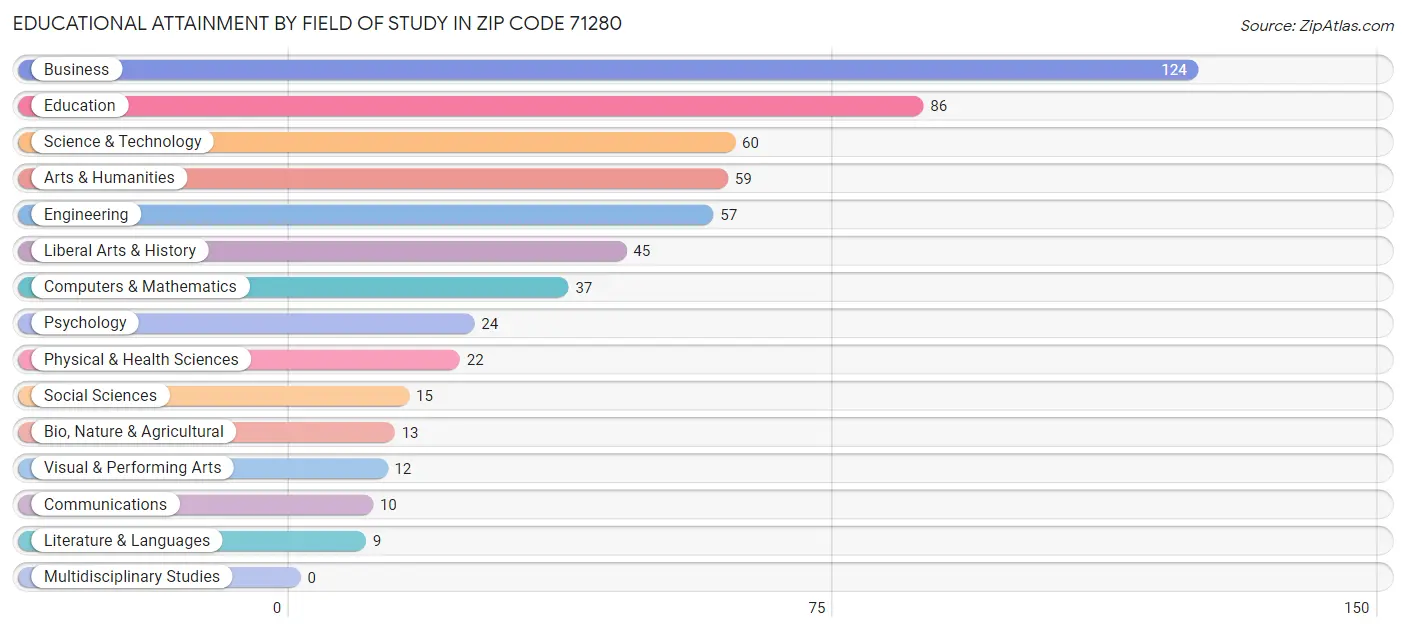 Educational Attainment by Field of Study in Zip Code 71280